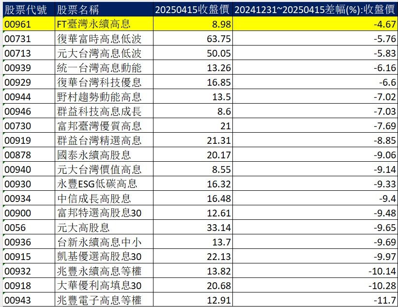 ▲▼台股ETF,00961,高息ETF,股息,抗跌,富蘭克林,FT臺灣永續高息。（圖／資料照、富蘭克林提供）