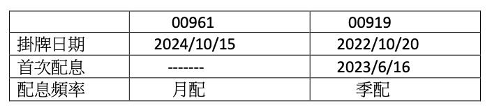 ▲▼台股ETF,00961,高息ETF,股息,抗跌,富蘭克林,FT臺灣永續高息。（圖／資料照、富蘭克林提供）