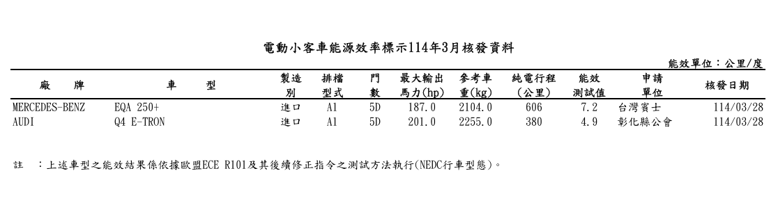 ▲3月能源局油耗公布！揭露不少國產、進口新車動向。（圖／翻攝自各車廠、能源局）