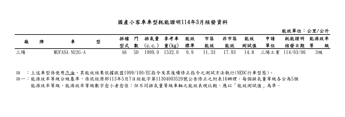 ▲3月能源局油耗公布！揭露不少國產、進口新車動向。（圖／翻攝自各車廠、能源局）