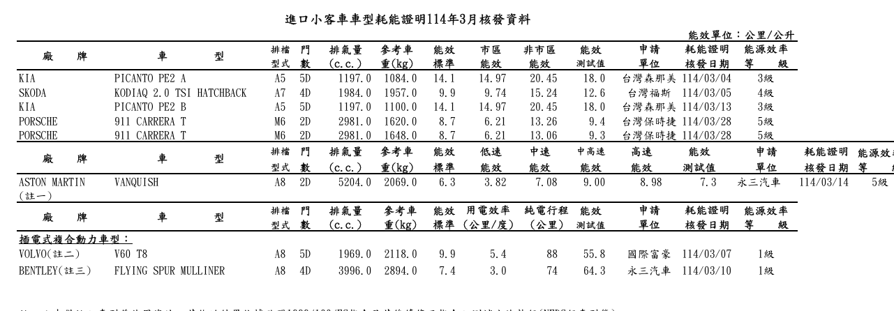 ▲3月能源局油耗公布！揭露不少國產、進口新車動向。（圖／翻攝自各車廠、能源局）