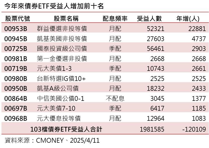 ▲▼債券型基金受益人增加前10檔。（圖／記者巫彩蓮攝）