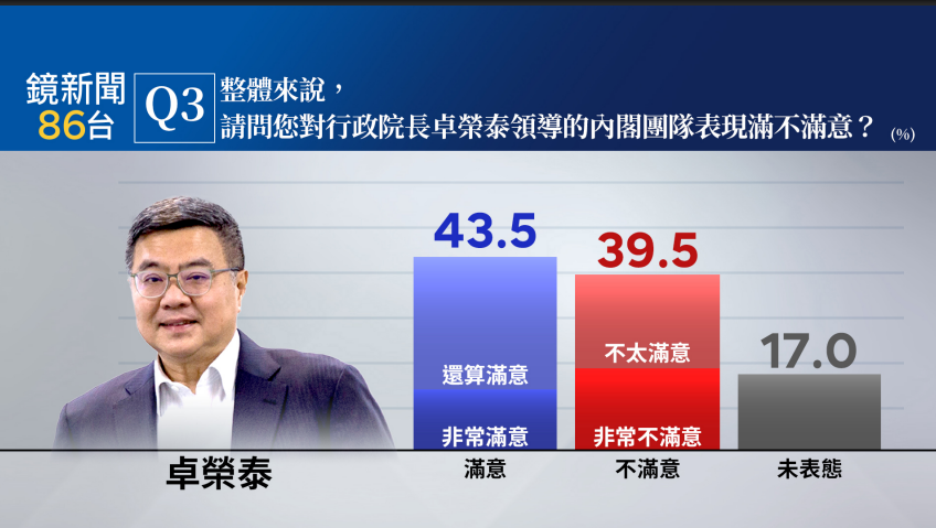 ▲▼鏡新聞民調。（圖／鏡新聞提供）