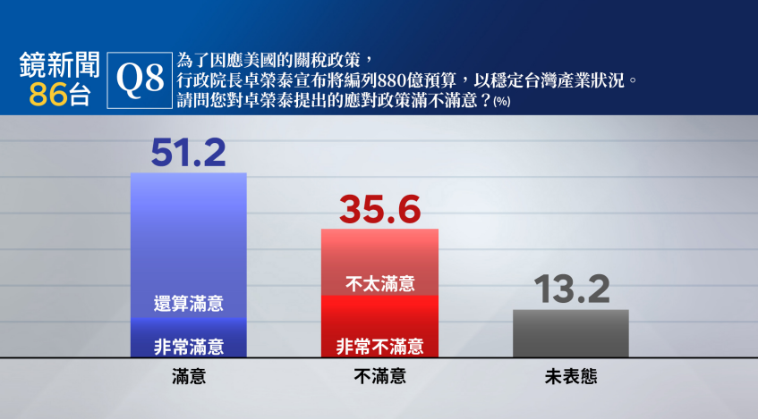 ▲▼鏡新聞民調。（圖／鏡新聞提供）