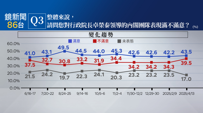 ▲▼鏡新聞民調。（圖／鏡新聞提供，下同）