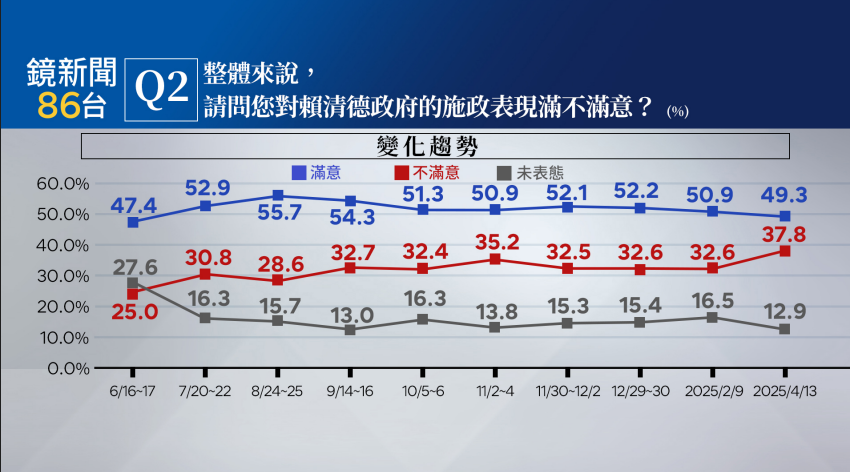 ▲▼鏡新聞民調。（圖／鏡新聞提供，下同）