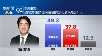 鏡民調/49.3%滿意賴清德施政 51.2%滿意卓內閣「關稅應對政策」