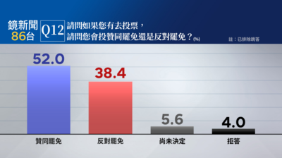 鏡民調/大罷免67.5%民眾會去投票 52%會投「贊同罷免」