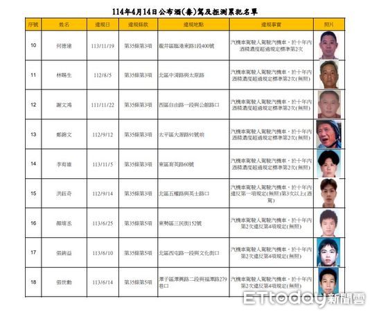 ▲▼台中市政府公布酒駕累犯照片赫見不少青澀學生照。（圖／記者游瓊華翻攝）