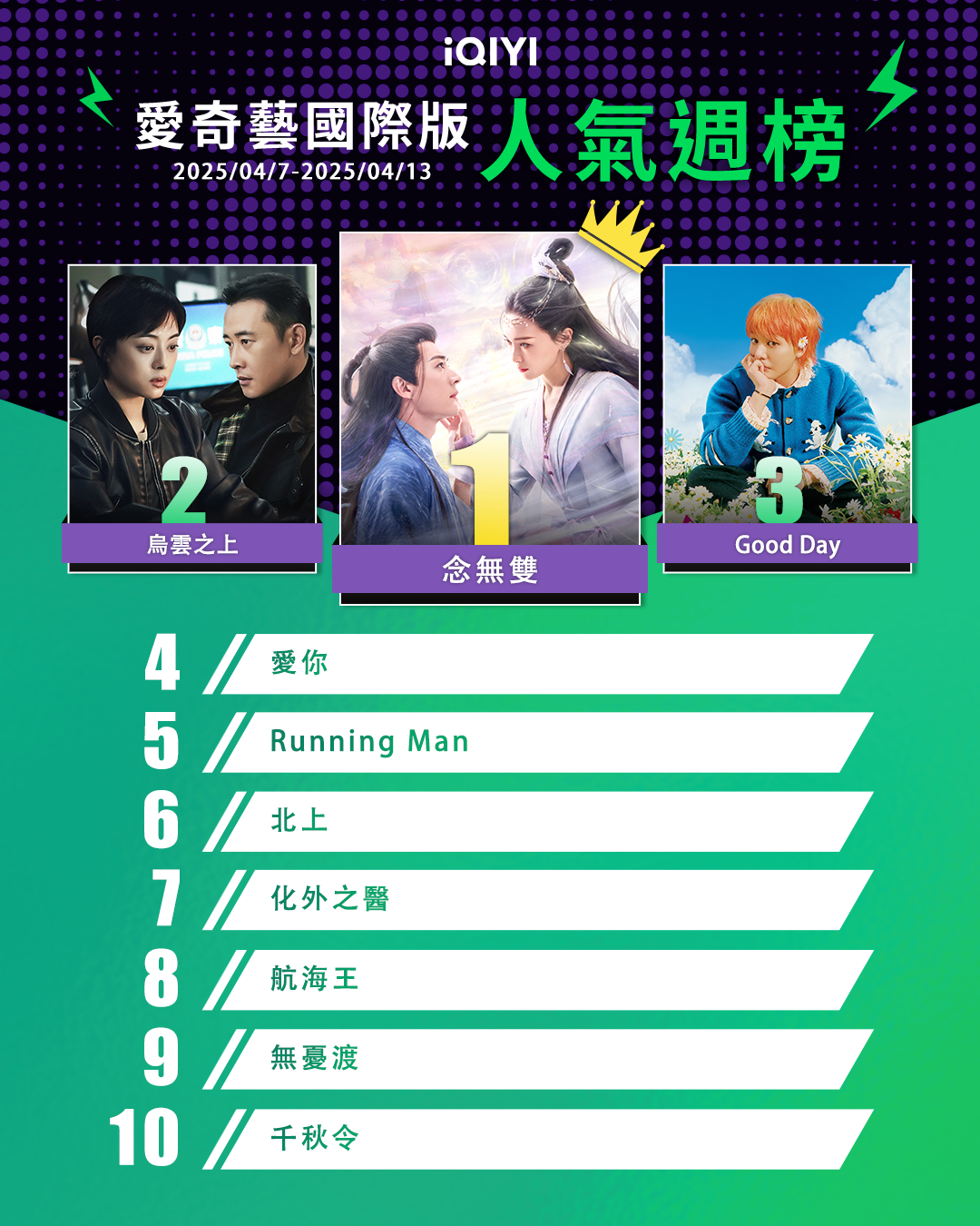 ▲▼iQIYI收視週榜（4/7-4/13）。（圖／iQIYI提供）