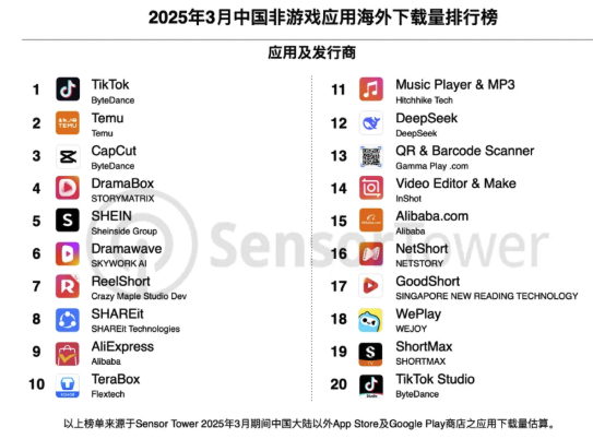 ▲▼Temu海外下載量增18％、SHEIN用戶成長6％。（圖／翻攝界面新聞）