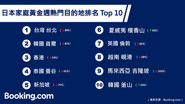 ▲▼日本旅客黃金周連假熱搜海外城市。（圖／Booking.com提供）