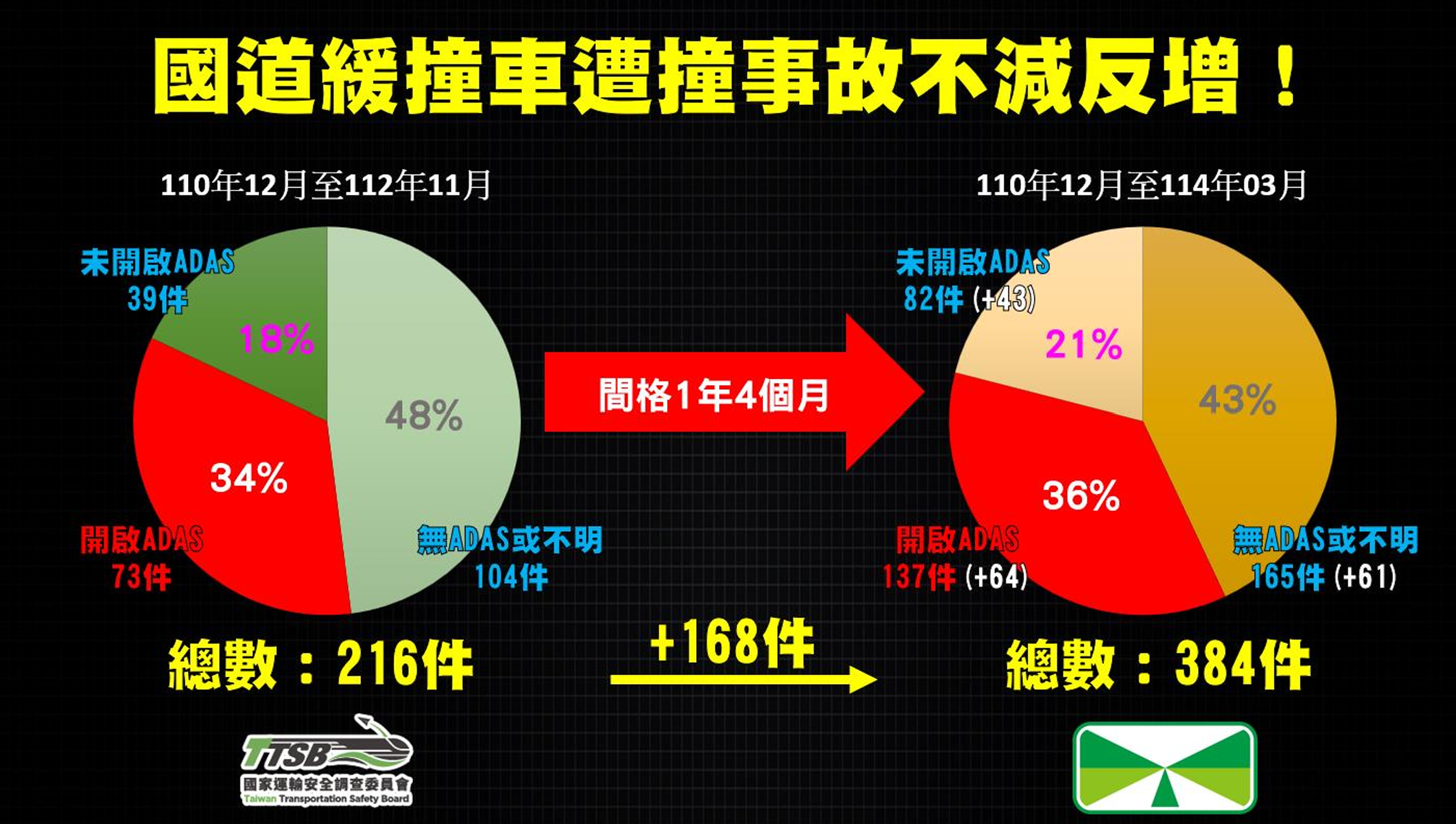 ▲▼國道緩撞車事故和電動車統計。（圖／魯明哲提供）