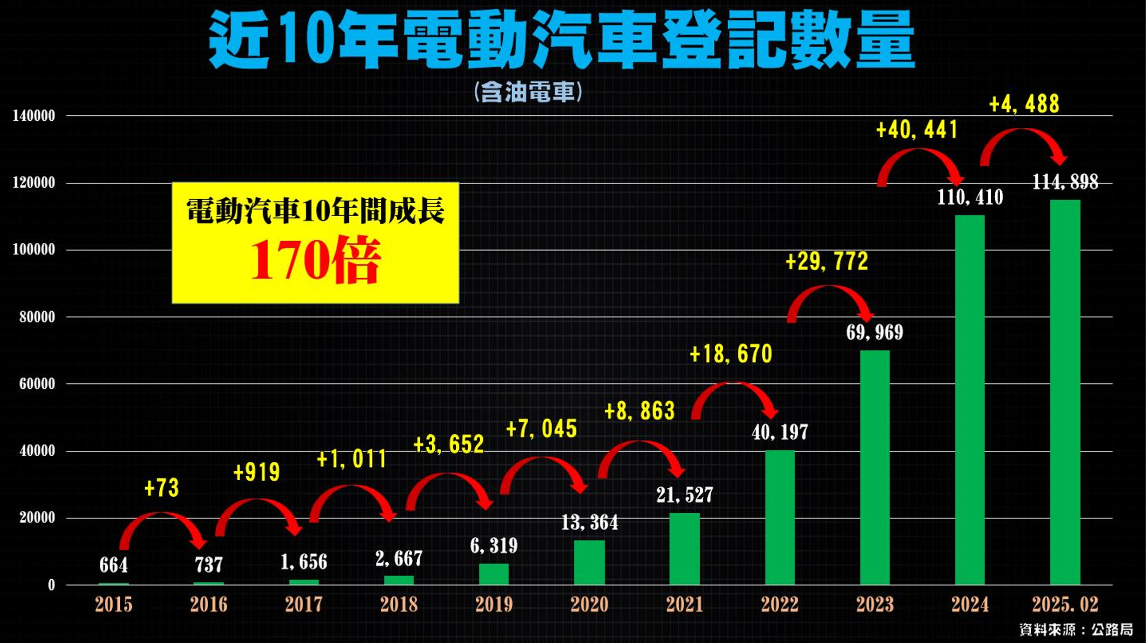 ▲▼國道緩撞車事故和電動車統計。（圖／魯明哲提供）