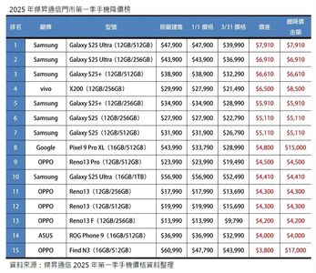 2025年第一季手機降價排行榜Top15出爐!最高降幅達34%