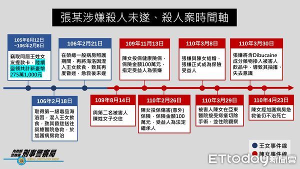 ▲▼張姓男子曾因殺人入獄，出獄後又涉餵毒騙保殺2妻1女友以及1子。（圖／記者邱中岳翻攝）