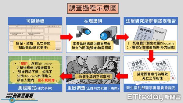 ▲▼張姓男子曾因殺人入獄，出獄後又涉餵毒騙保殺2妻1女友以及1子。（圖／記者邱中岳翻攝）