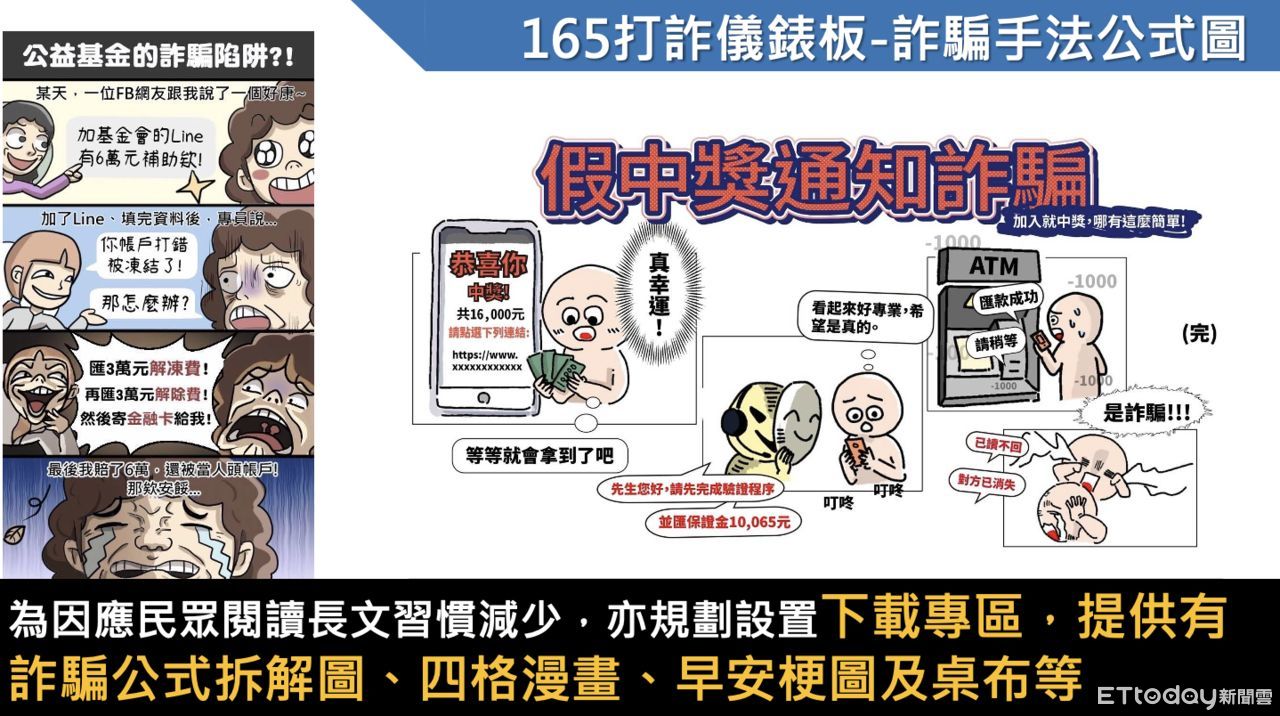 ▲165打詐儀錶板推出詐騙手法公式圖和早安梗圖，透過圖解的方式，讓民眾更懂詐騙手法的變化。（圖／刑事局提供）