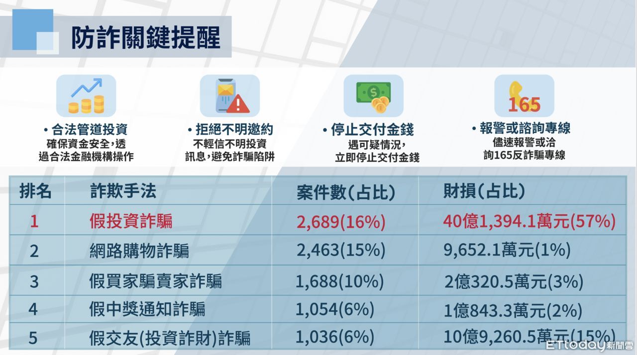 ▲詐欺手法第一名仍是假投資詐騙，這占了全案件數的16%，財損數占比是所有詐欺案件中的57%。（圖／刑事局提供）