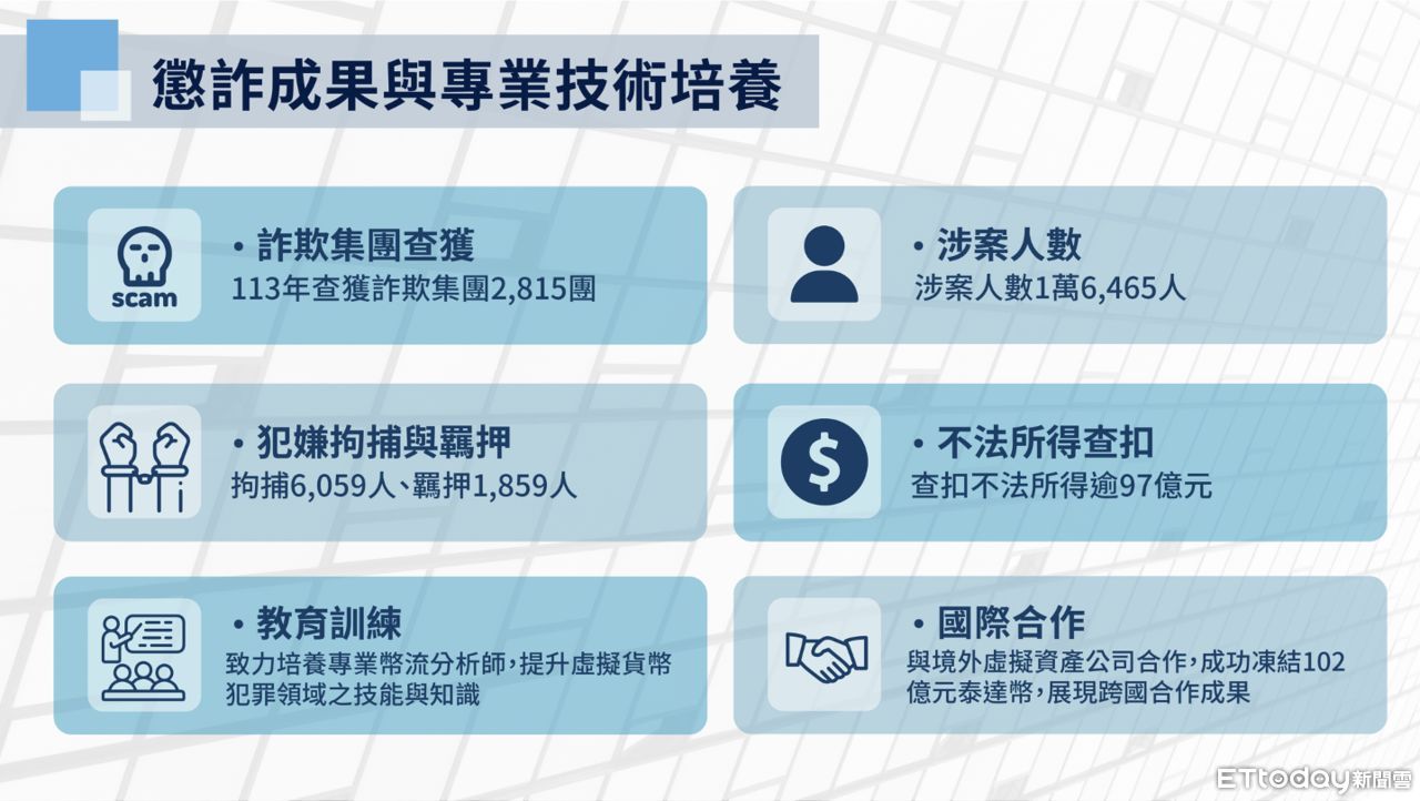 ▲懲詐這一塊，邱紹洲提到，2024年查獲的詐欺集團有2,815團，查扣的不法所得超過97億元。（圖／刑事局提供）