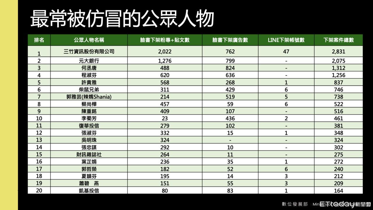 ▲數位發展部統計最常被仿冒的公眾人物，「三竹實訊股份有限公司」下架案件最多。（圖／數位發展部提供）