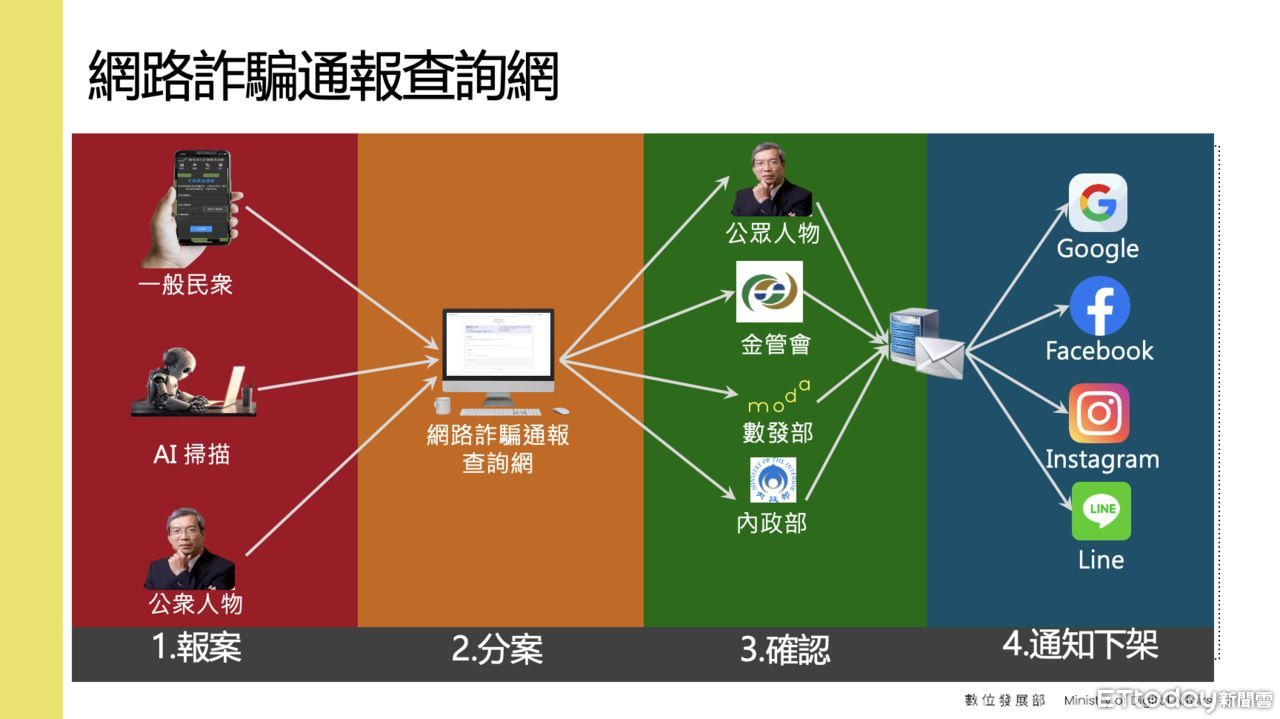 ▲從網路詐騙通報查詢網得到相關消息後，通知各單位下架阻斷。（圖／數位發展部提供）