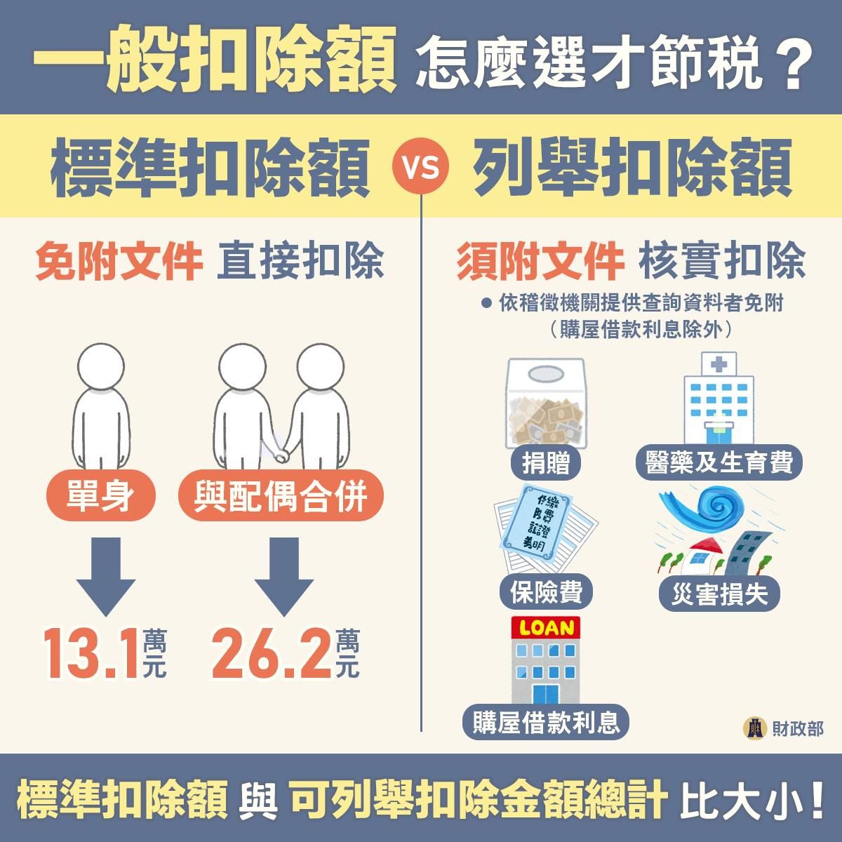 ▲▼標準扣除額」與「列舉扣除額」2 選 1             。（圖／翻攝財政部臉書）