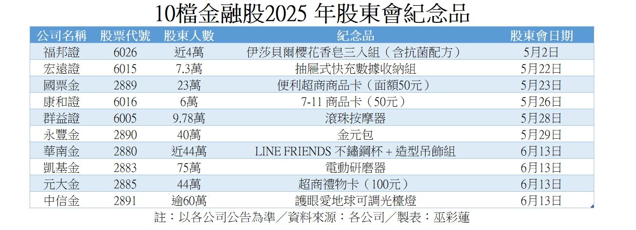 ▲▼10檔金融股2025年紀念品出爐。（圖／記者巫彩蓮製）