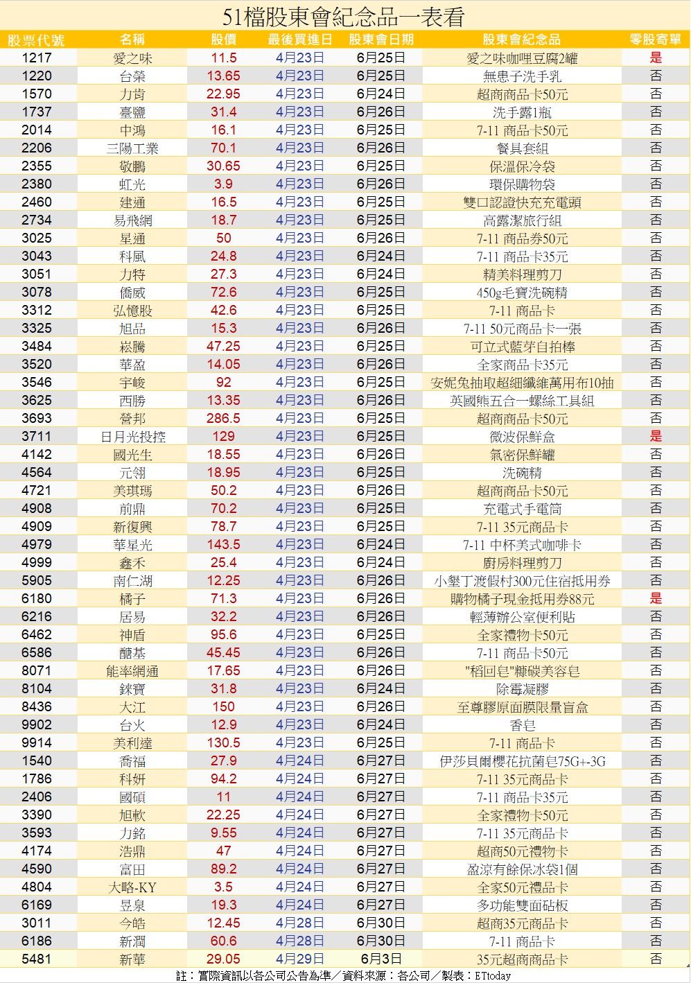 ▲▼51檔股東會最後買進日倒數計時。（圖／記者陳瑩欣攝）