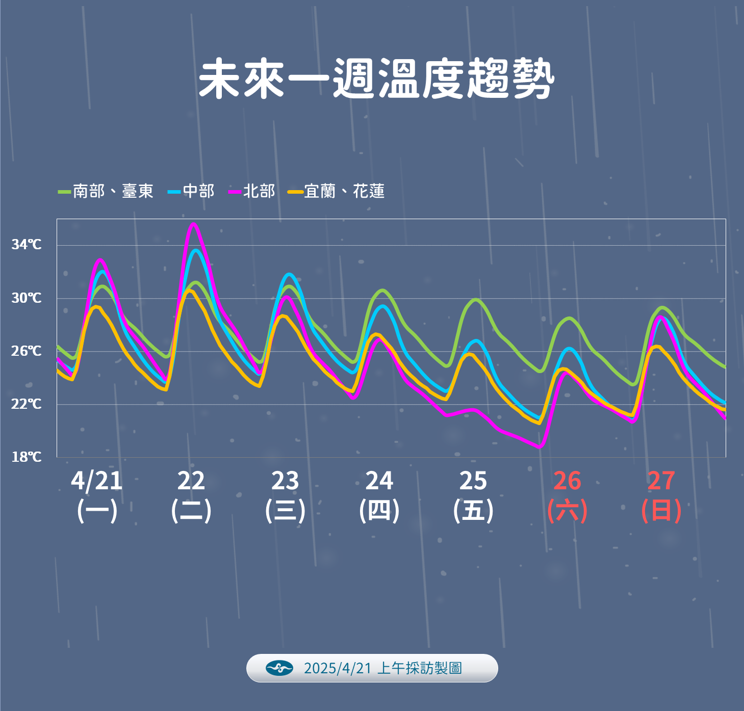 ▲▼未來一周天氣趨勢。（圖／氣象署提供）