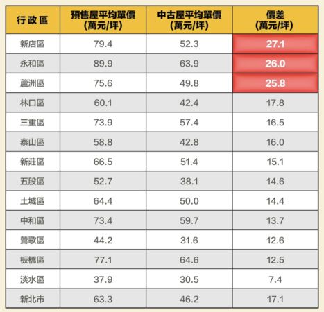 ▲▼             。（圖／永慶統計）