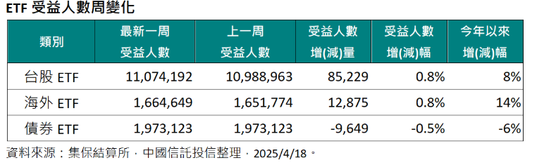 ▲▼ 中信投信受益人。（圖／記者巫彩蓮攝）