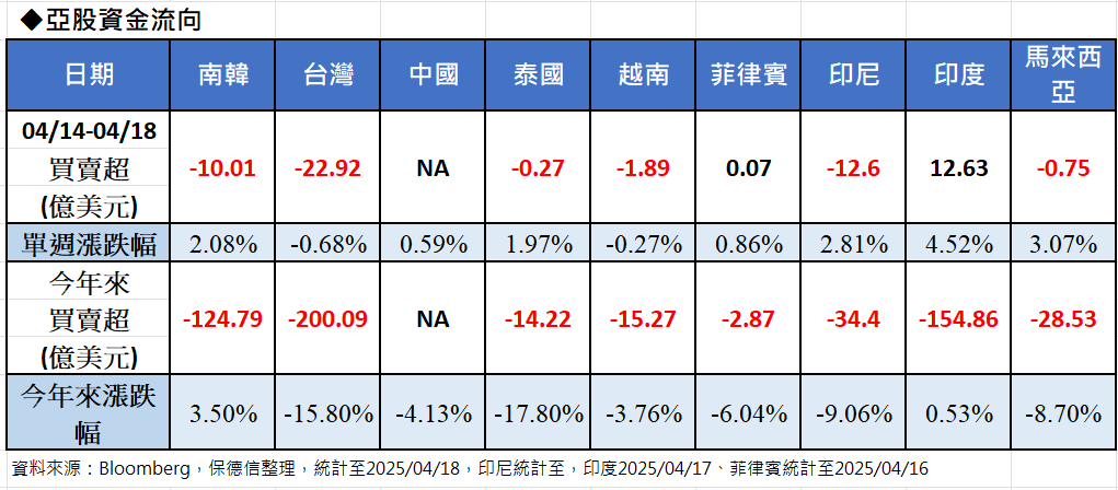 ▲▼上周外資賣超23億美元。（圖／記者巫彩蓮攝）