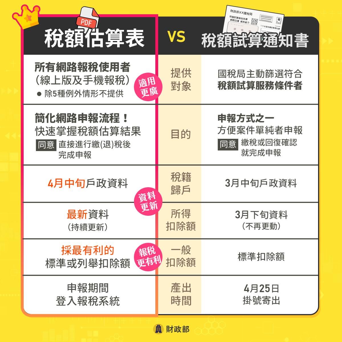 ▲▼稅額估算解釋。（圖／翻攝財政部臉書）