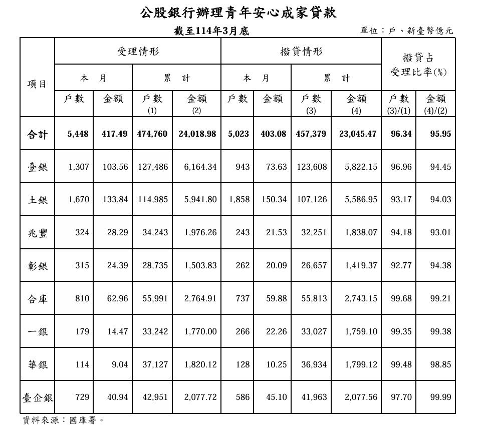 ▲▼3月新青安統計。（圖／翻攝財政部公告）