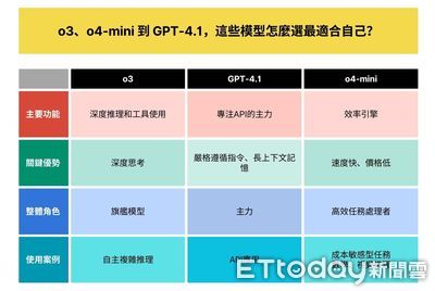 OpenAI新模型命名太複雜?一篇看懂GPT‑4.1、o3、o4‑mini差在哪