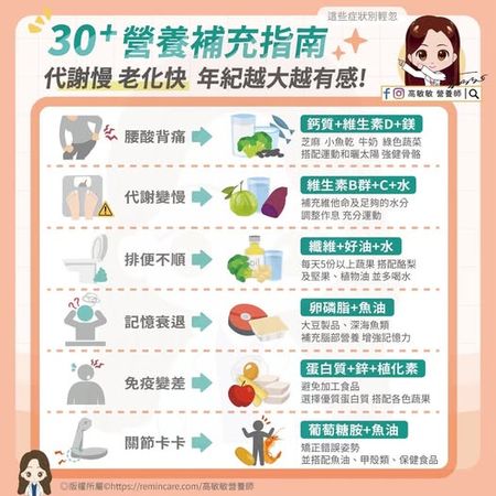 ▲▼營養師教你延緩老化症狀。（圖／翻攝自FB/高敏敏營養師）