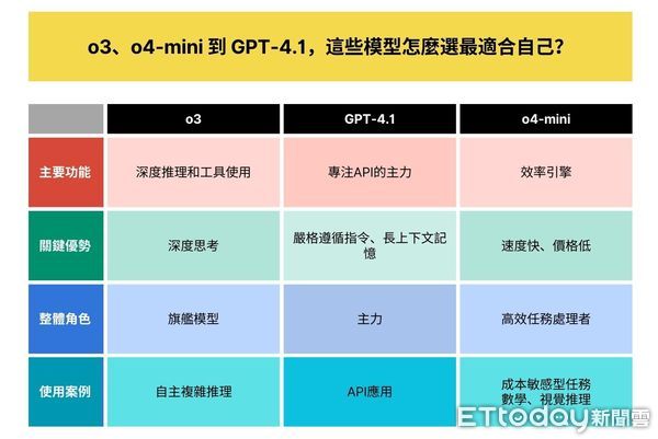 ▲▼AI工具如何挑選。（圖／記者吳立言製圖）