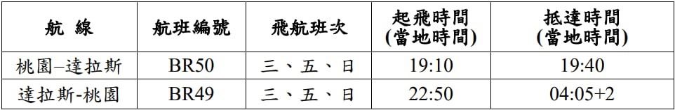 ▲▼長榮航空10月3日起開闢桃園-美國達拉斯直飛航線，提供每周3班飛航服務。（圖／長榮航空提供）