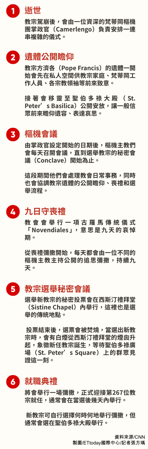 ▲▼教宗方濟各（Pope Francis）辭世後重要環節。（圖／記者張方瑀製作）