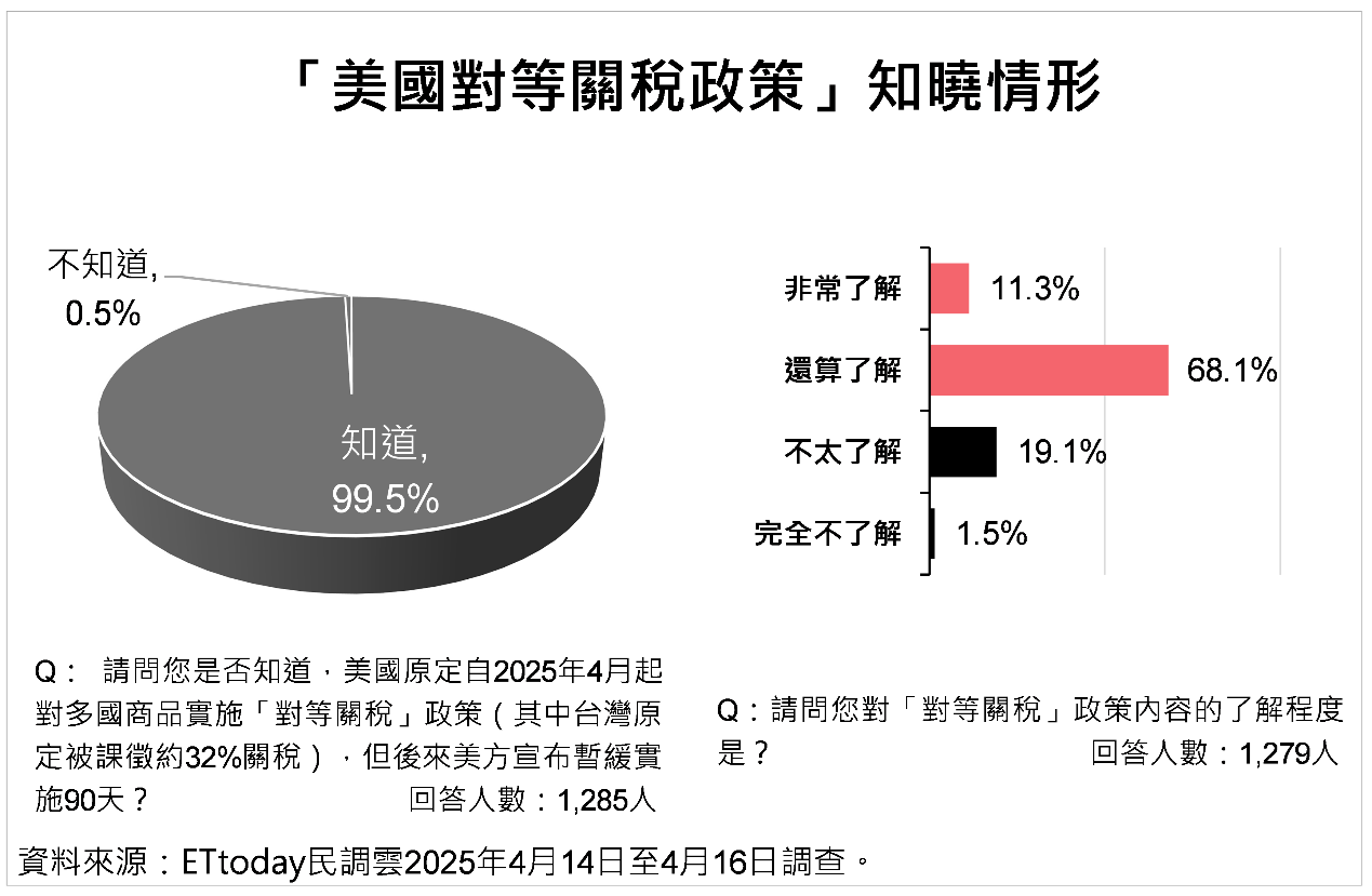 ▲▼關稅民調。（圖／ETtoday民調雲提供）