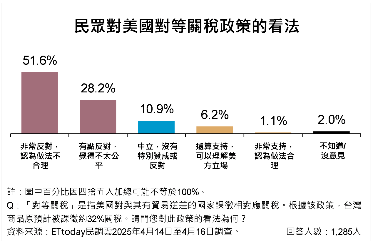 ▲▼關稅民調。（圖／ETtoday民調雲提供）