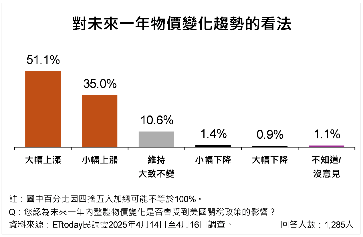 ▲▼關稅民調。（圖／ETtoday民調雲提供）
