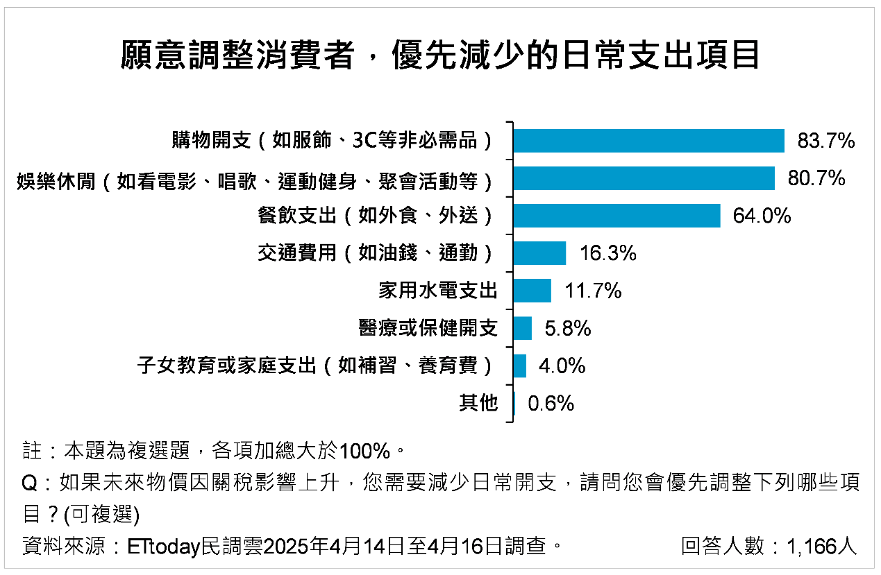 ▲▼關稅民調。（圖／ETtoday民調雲提供）