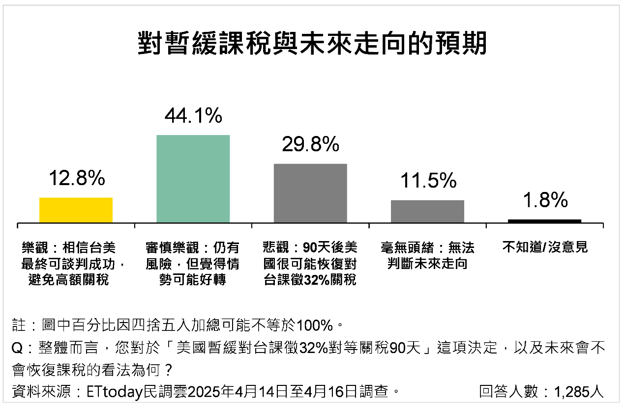 ▲▼關稅民調。（圖／ETtoday民調雲提供）