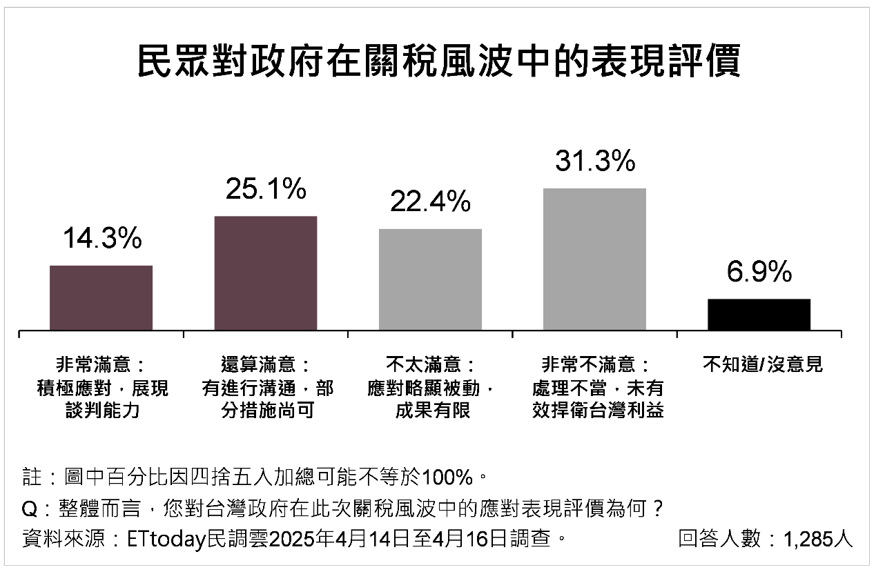▲▼關稅民調。（圖／ETtoday民調雲提供）