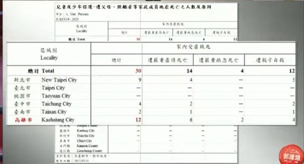 ▲▼去年全台30兒童遭虐死！「高雄就有12人」　震驚5數據曝光。（圖／記者賴文萱翻攝）