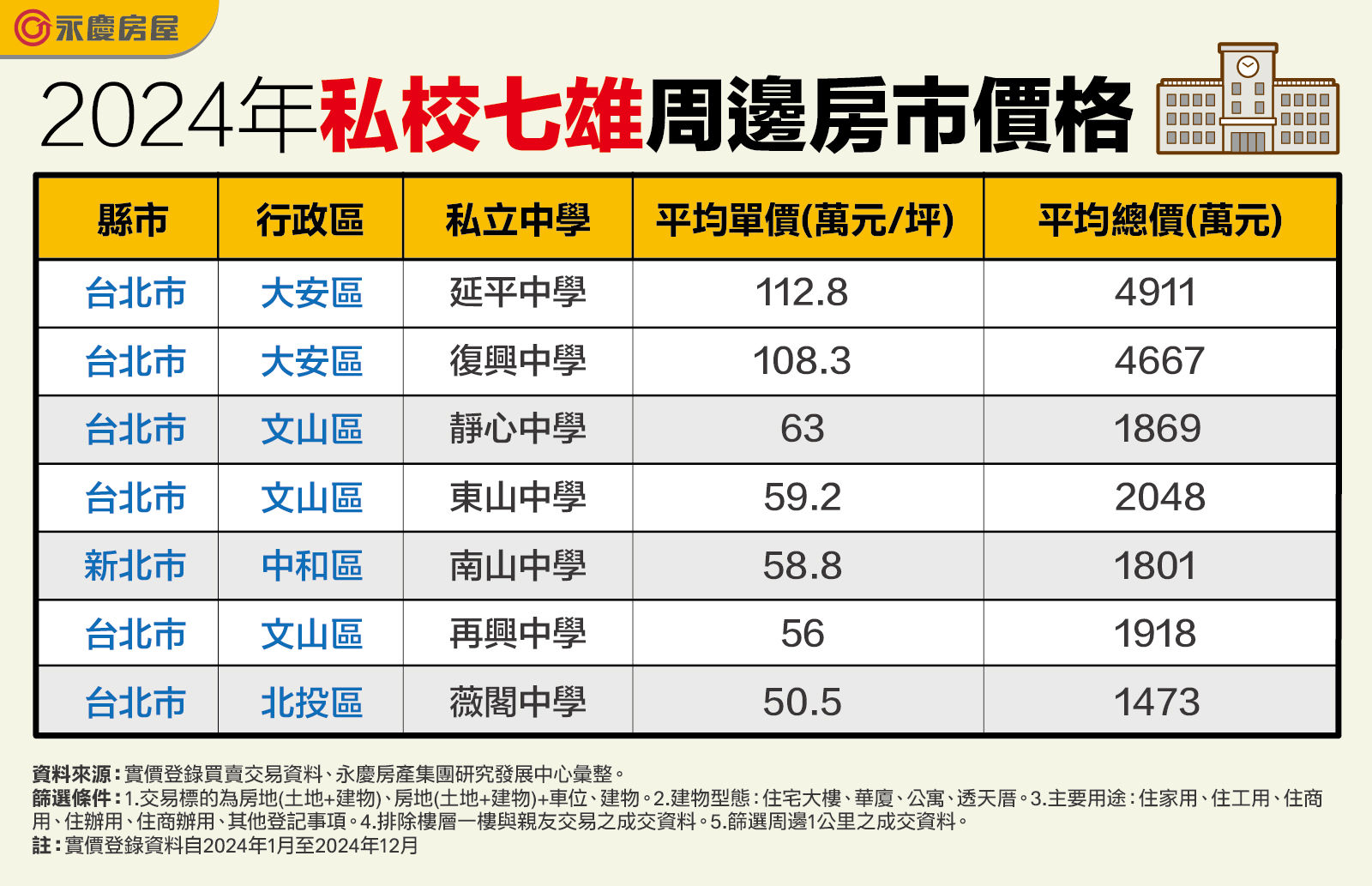 私校七雄周遭房價比一比 薇閣周邊平均1500萬元就能入主！（圖／永慶房產集團提供）