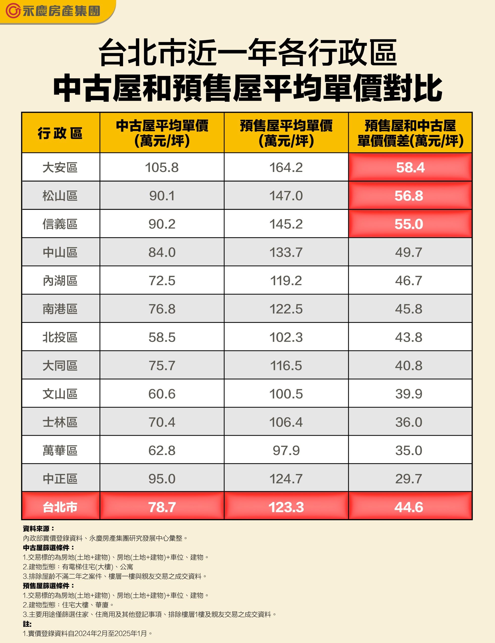 買新不如買舊！ 台北這區中古屋每坪比預售屋便宜近60萬元（圖／永慶房產集團提供）