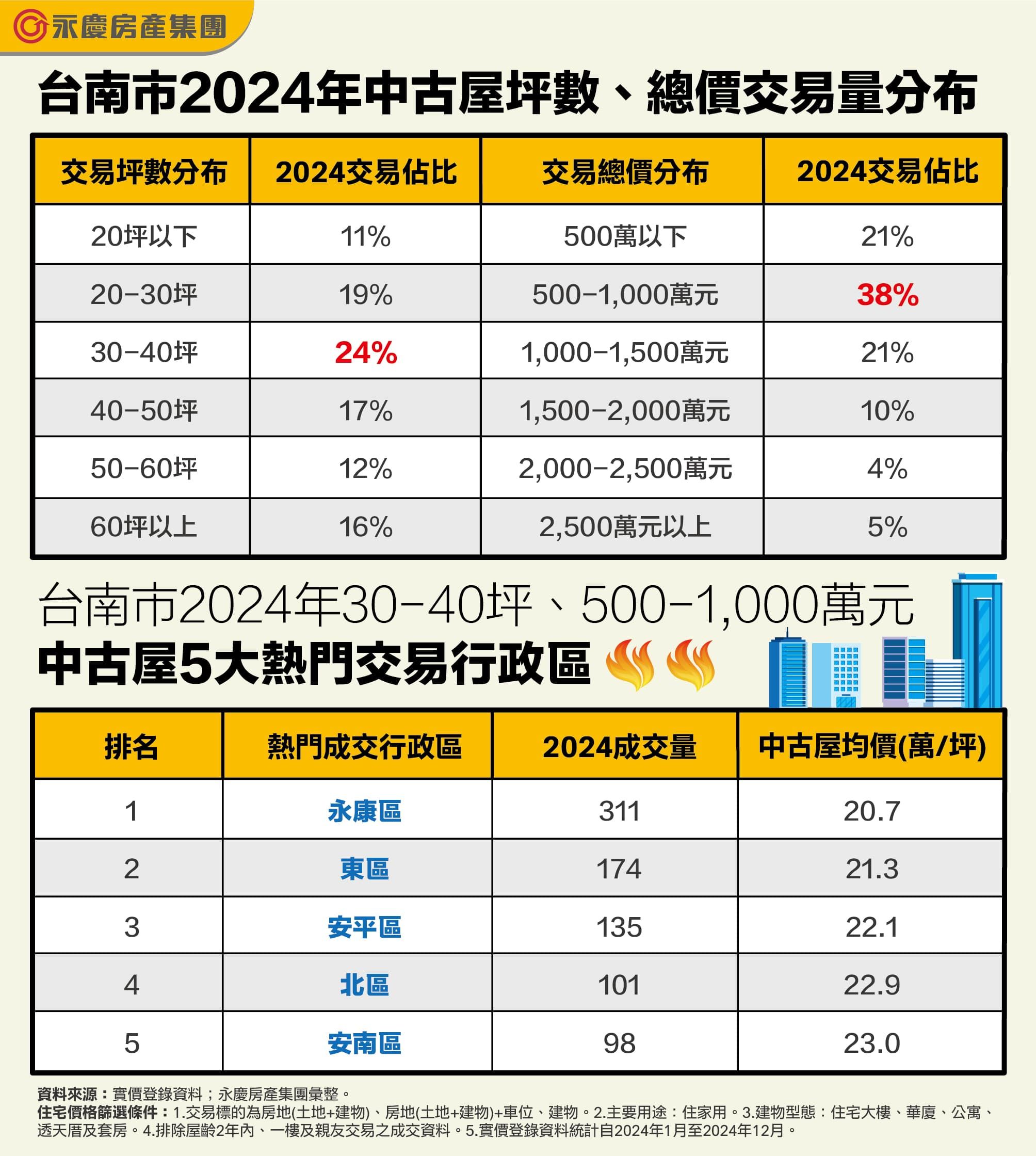 台南人最愛買這款房：30-40坪、總價500-1,000萬（圖／永慶房產集團提供）
